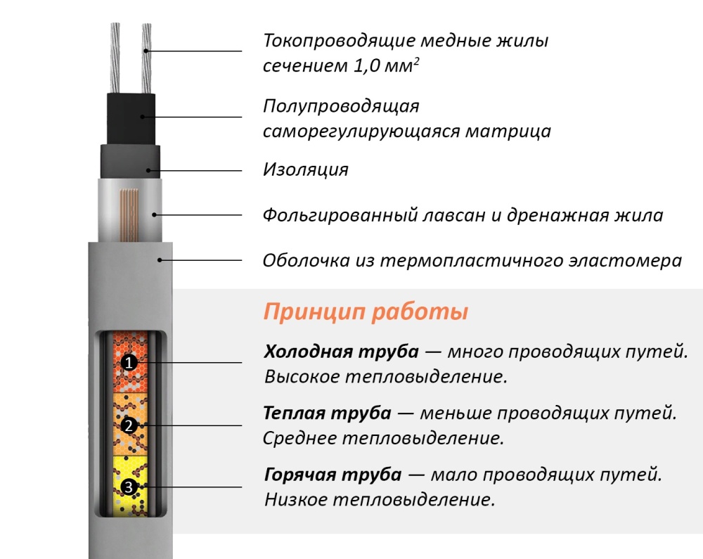 КАБЕЛЬ НАГРЕВАТЕЛЬНЫЙ САМОРЕГУЛ.